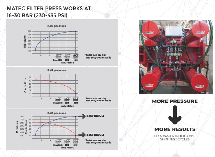 Matec Filter Press System