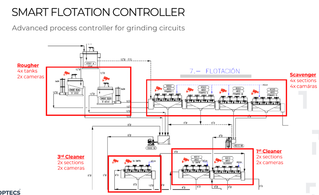 Smart Flotation Controller Diagram