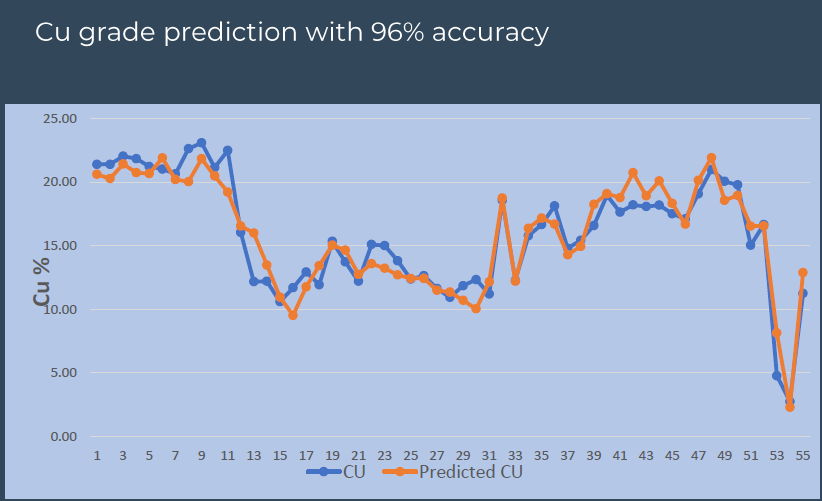 Cu Grade Prediction Graph