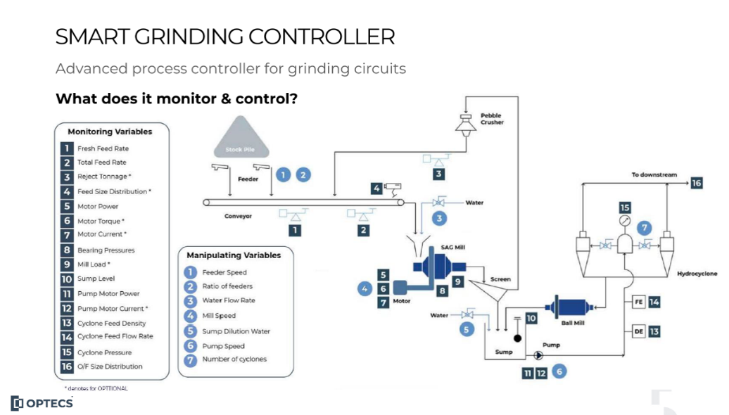 Smart Grinding Controller Diagram